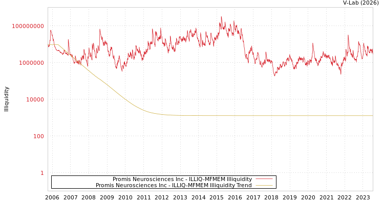 graph of Promis Neurosciences Inc ILLIQ-MFMEM