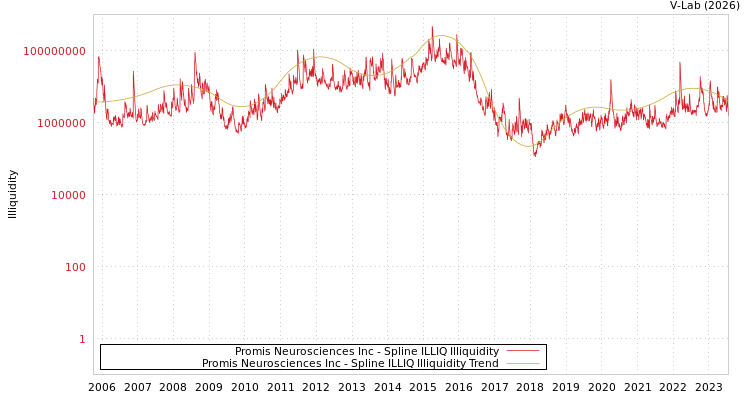 graph of Promis Neurosciences Inc ILLIQ-SMEM
