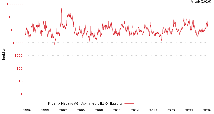 graph of Phoenix Mecano AG ILLIQ-AMEM