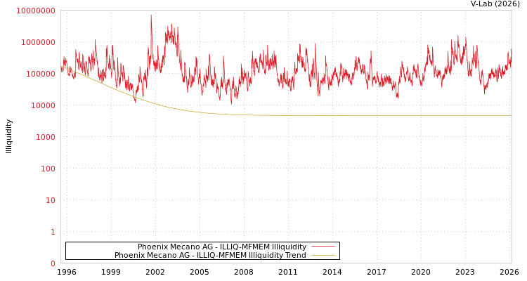 graph of Phoenix Mecano AG ILLIQ-MFMEM