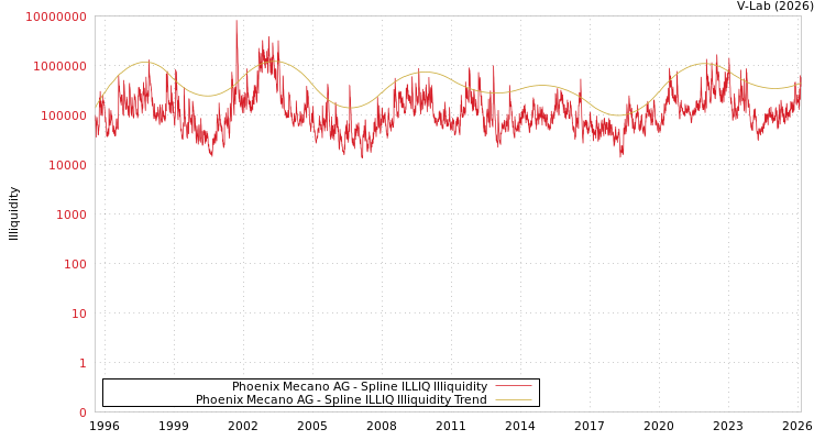 graph of Phoenix Mecano AG ILLIQ-SMEM