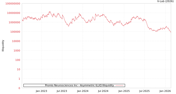 graph of Promis Neurosciences Inc ILLIQ-AMEM