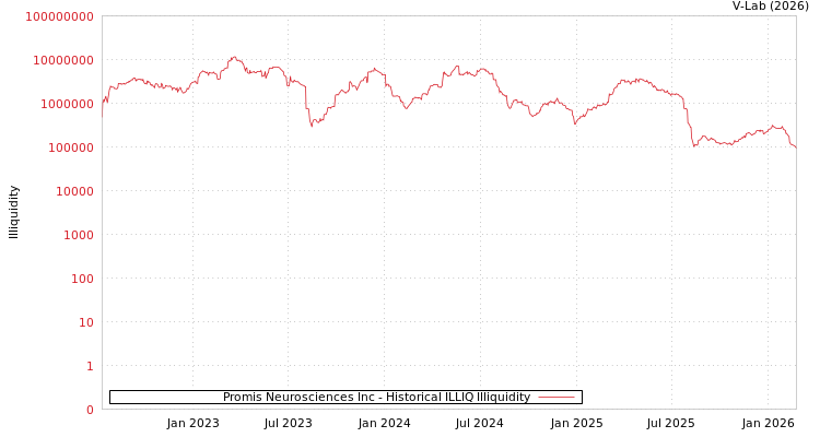 graph of Promis Neurosciences Inc ILLIQ-HIST