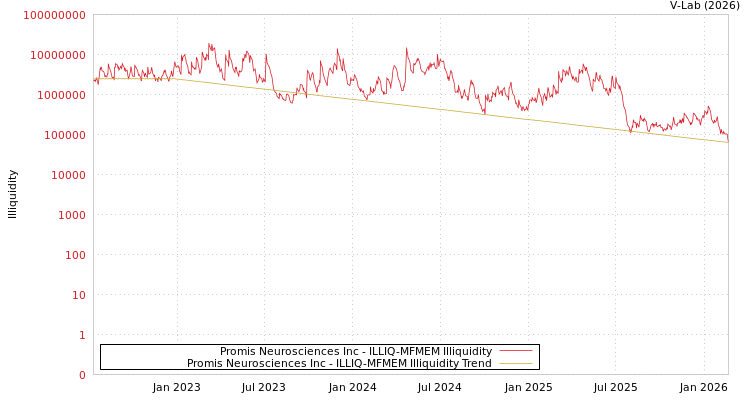 graph of Promis Neurosciences Inc ILLIQ-MFMEM