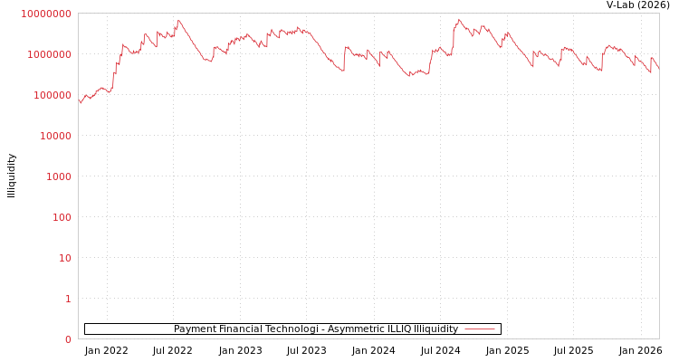 graph of Payment Financial Technologi ILLIQ-AMEM