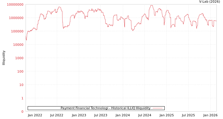 graph of Payment Financial Technologi ILLIQ-HIST