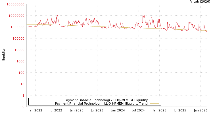 graph of Payment Financial Technologi ILLIQ-MFMEM