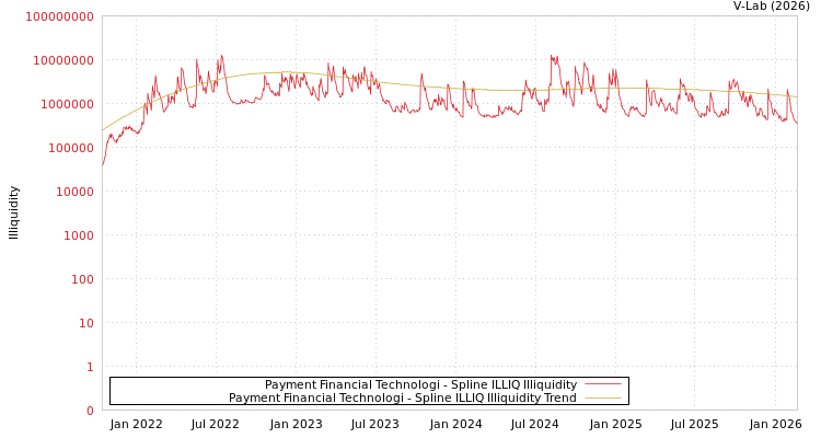 graph of Payment Financial Technologi ILLIQ-SMEM