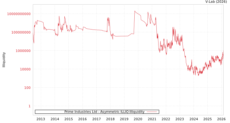graph of Prime Industries Ltd ILLIQ-AMEM