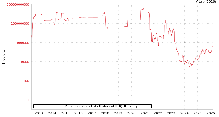 graph of Prime Industries Ltd ILLIQ-HIST