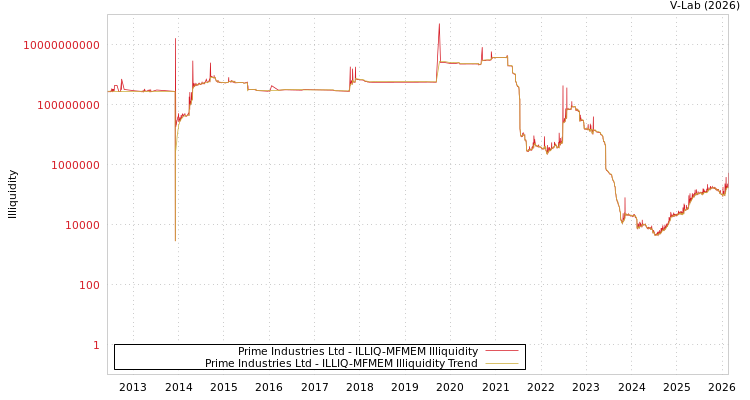 graph of Prime Industries Ltd ILLIQ-MFMEM