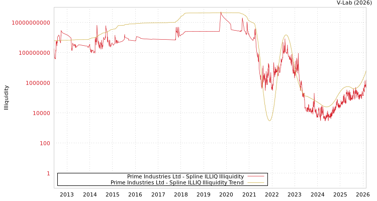 graph of Prime Industries Ltd ILLIQ-SMEM