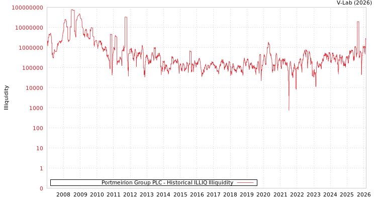 graph of Portmeirion Group PLC ILLIQ-HIST