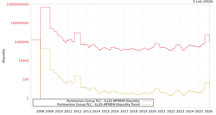 graph of Portmeirion Group PLC ILLIQ-MFMEM