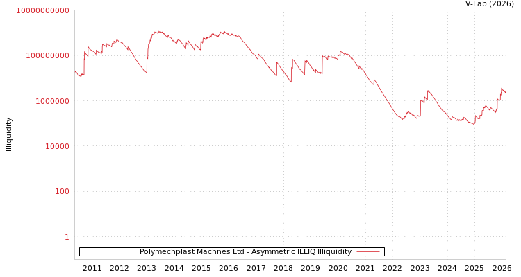 graph of Polymechplast Machnes Ltd ILLIQ-AMEM