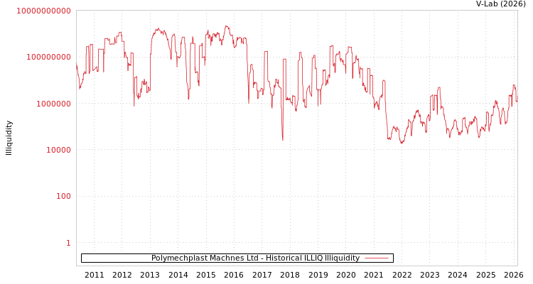 graph of Polymechplast Machnes Ltd ILLIQ-HIST