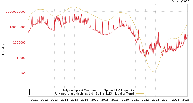 graph of Polymechplast Machnes Ltd ILLIQ-SMEM