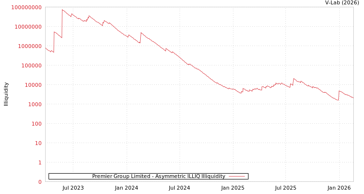 graph of Premier Group Limited ILLIQ-AMEM
