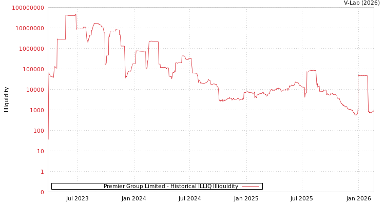 graph of Premier Group Limited ILLIQ-HIST