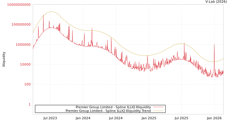 graph of Premier Group Limited ILLIQ-SMEM