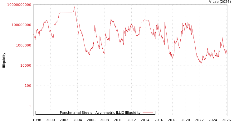 graph of Panchmahal Steels ILLIQ-AMEM