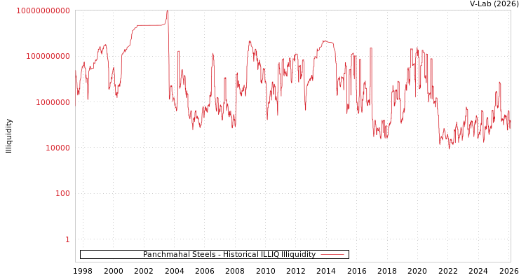 graph of Panchmahal Steels ILLIQ-HIST