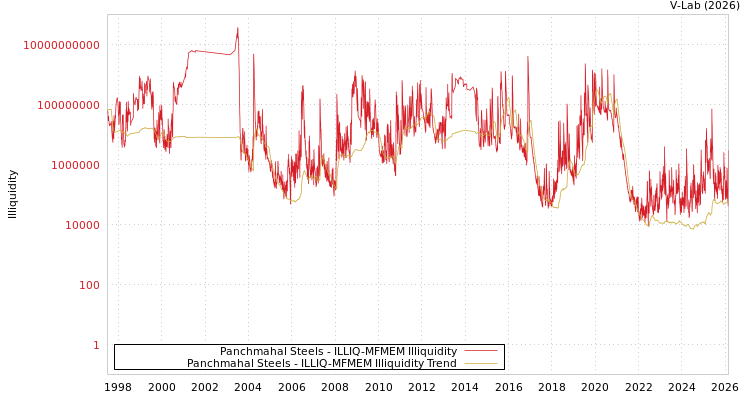 graph of Panchmahal Steels ILLIQ-MFMEM