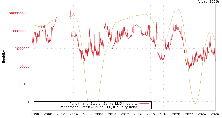 graph of Panchmahal Steels ILLIQ-SMEM
