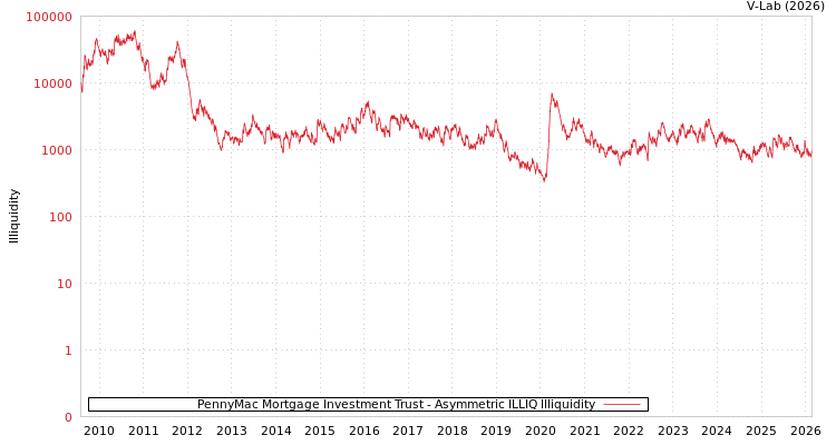 graph of PennyMac Mortgage Investment Trust ILLIQ-AMEM