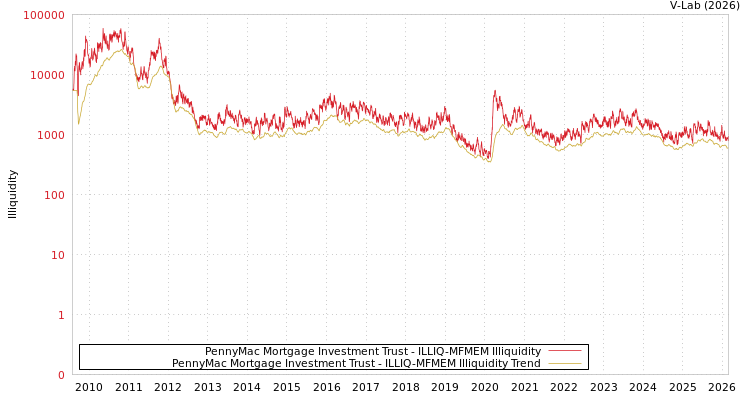 graph of PennyMac Mortgage Investment Trust ILLIQ-MFMEM