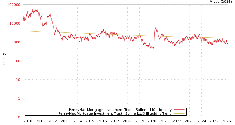 graph of PennyMac Mortgage Investment Trust ILLIQ-SMEM