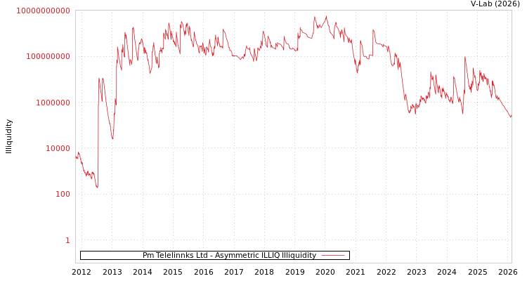 graph of Pm Telelinnks Ltd ILLIQ-AMEM