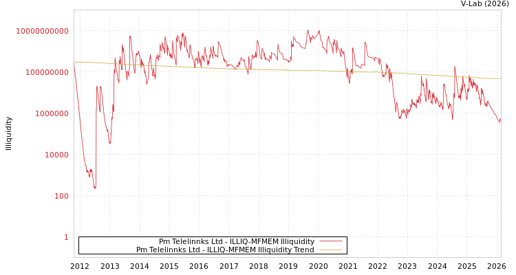 graph of Pm Telelinnks Ltd ILLIQ-MFMEM
