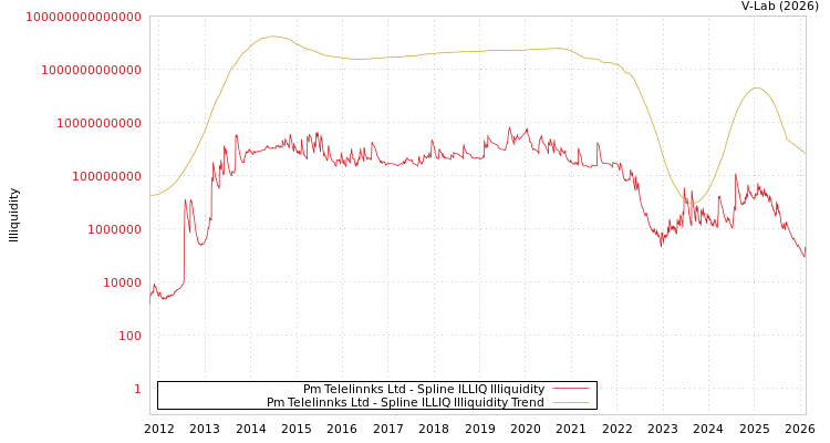 graph of Pm Telelinnks Ltd ILLIQ-SMEM