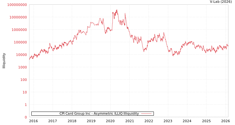 graph of CPI Card Group Inc ILLIQ-AMEM