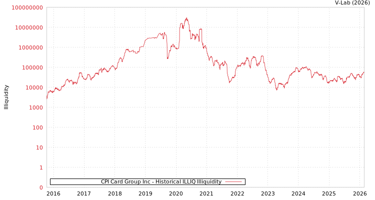 graph of CPI Card Group Inc ILLIQ-HIST