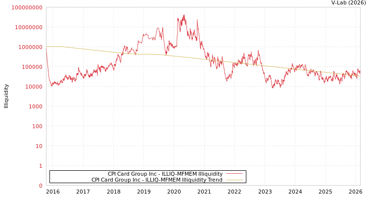 graph of CPI Card Group Inc ILLIQ-MFMEM