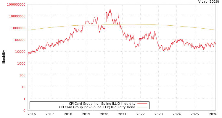 graph of CPI Card Group Inc ILLIQ-SMEM