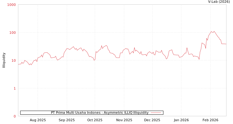 graph of PT Prima Multi Usaha Indones ILLIQ-AMEM