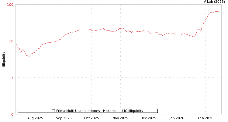 graph of PT Prima Multi Usaha Indones ILLIQ-HIST