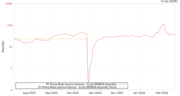 graph of PT Prima Multi Usaha Indones ILLIQ-MFMEM