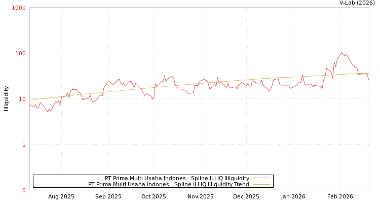 graph of PT Prima Multi Usaha Indones ILLIQ-SMEM