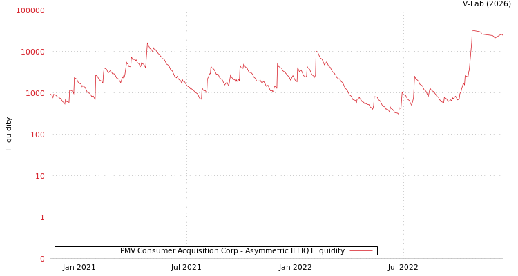 graph of PMV Consumer Acquisition Corp ILLIQ-AMEM