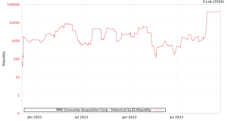 graph of PMV Consumer Acquisition Corp ILLIQ-HIST