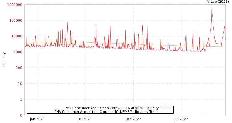 graph of PMV Consumer Acquisition Corp ILLIQ-MFMEM