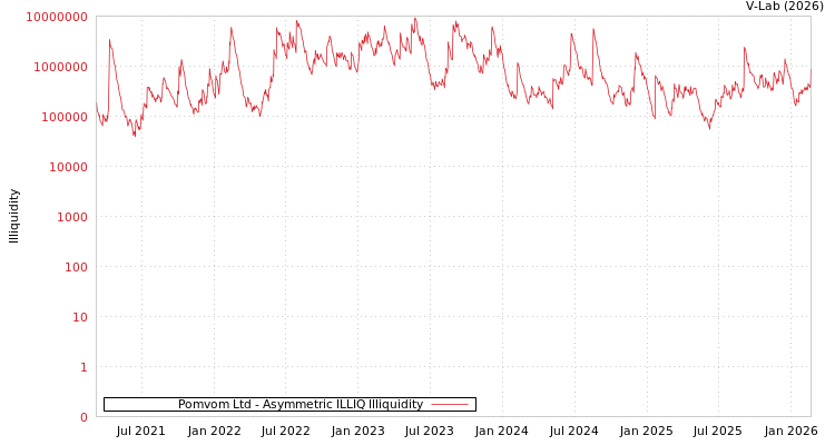 graph of Pomvom Ltd ILLIQ-AMEM
