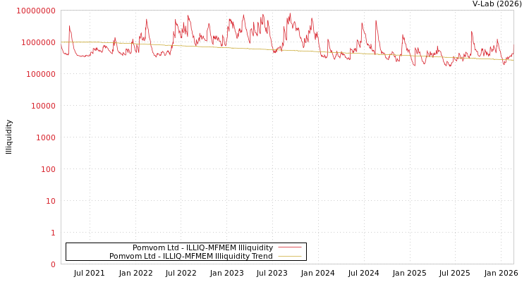 graph of Pomvom Ltd ILLIQ-MFMEM