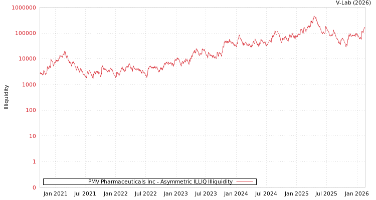 graph of PMV Pharmaceuticals Inc ILLIQ-AMEM