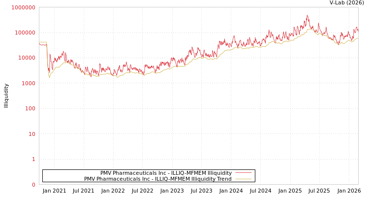 graph of PMV Pharmaceuticals Inc ILLIQ-MFMEM