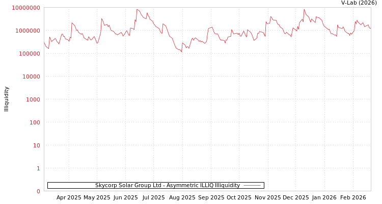 graph of Skycorp Solar Group Ltd ILLIQ-AMEM